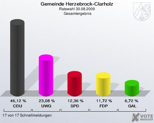 Gemeinde Herzebrock-Clarholz, Ratswahl 30.08.2009,  Gesamtergebnis: CDU: 46,12 %. UWG: 23,08 %. SPD: 12,36 %. FDP: 11,72 %. GAL: 6,72 %. 17 von 17 Schnellmeldungen