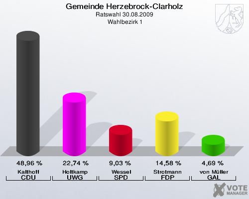 Gemeinde Herzebrock-Clarholz, Ratswahl 30.08.2009,  Wahlbezirk 1: Kalthoff CDU: 48,96 %. Holtkamp UWG: 22,74 %. Wessel SPD: 9,03 %. Strotmann FDP: 14,58 %. von Müller GAL: 4,69 %. 