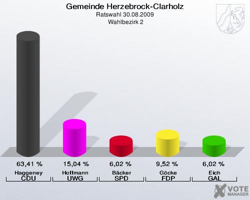 Gemeinde Herzebrock-Clarholz, Ratswahl 30.08.2009,  Wahlbezirk 2: Haggeney CDU: 63,41 %. Hoffmann UWG: 15,04 %. Bäcker SPD: 6,02 %. Göcke FDP: 9,52 %. Eich GAL: 6,02 %. 