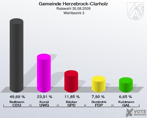 Gemeinde Herzebrock-Clarholz, Ratswahl 30.08.2009,  Wahlbezirk 3: Beilmann CDU: 49,69 %. Kunst UWG: 23,91 %. Bäcker SPD: 11,85 %. Dombrink FDP: 7,90 %. Kuhlmann GAL: 6,65 %. 