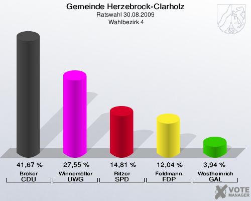 Gemeinde Herzebrock-Clarholz, Ratswahl 30.08.2009,  Wahlbezirk 4: Bröker CDU: 41,67 %. Winnemöller UWG: 27,55 %. Ritzer SPD: 14,81 %. Feldmann FDP: 12,04 %. Wöstheinrich GAL: 3,94 %. 
