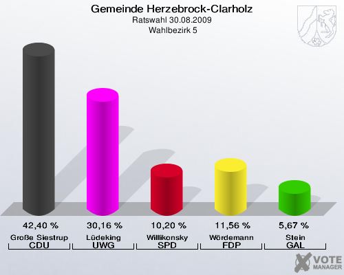 Gemeinde Herzebrock-Clarholz, Ratswahl 30.08.2009,  Wahlbezirk 5: Große Siestrup CDU: 42,40 %. Lüdeking UWG: 30,16 %. Willikonsky SPD: 10,20 %. Wördemann FDP: 11,56 %. Stein GAL: 5,67 %. 