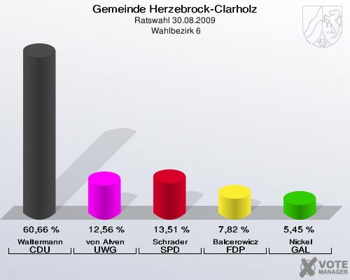 Gemeinde Herzebrock-Clarholz, Ratswahl 30.08.2009,  Wahlbezirk 6: Waltermann CDU: 60,66 %. von Alven UWG: 12,56 %. Schrader SPD: 13,51 %. Balcerowicz FDP: 7,82 %. Nickel GAL: 5,45 %. 