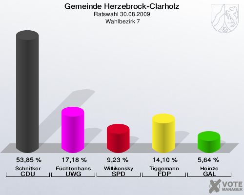 Gemeinde Herzebrock-Clarholz, Ratswahl 30.08.2009,  Wahlbezirk 7: Schnitker CDU: 53,85 %. Füchtenhans UWG: 17,18 %. Willikonsky SPD: 9,23 %. Tiggemann FDP: 14,10 %. Heinze GAL: 5,64 %. 