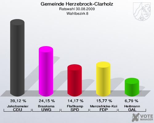 Gemeinde Herzebrock-Clarholz, Ratswahl 30.08.2009,  Wahlbezirk 8: Jakobsmeier CDU: 39,12 %. Braaksma UWG: 24,15 %. Flaßkamp SPD: 14,17 %. Menzefricke-Koitz FDP: 15,77 %. Heitmann GAL: 6,79 %. 