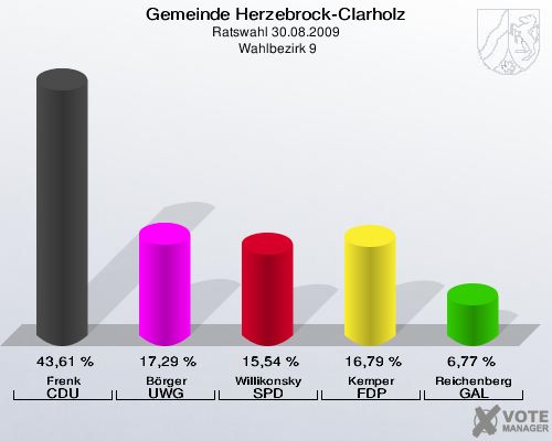 Gemeinde Herzebrock-Clarholz, Ratswahl 30.08.2009,  Wahlbezirk 9: Frenk CDU: 43,61 %. Börger UWG: 17,29 %. Willikonsky SPD: 15,54 %. Kemper FDP: 16,79 %. Reichenberg GAL: 6,77 %. 