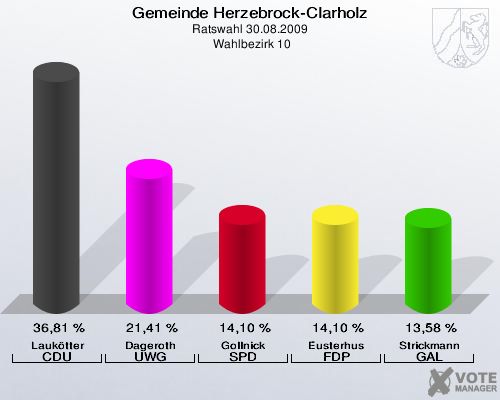 Gemeinde Herzebrock-Clarholz, Ratswahl 30.08.2009,  Wahlbezirk 10: Laukötter CDU: 36,81 %. Dageroth UWG: 21,41 %. Gollnick SPD: 14,10 %. Eusterhus FDP: 14,10 %. Strickmann GAL: 13,58 %. 