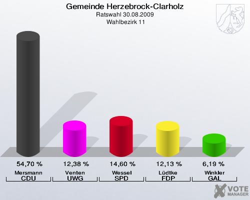 Gemeinde Herzebrock-Clarholz, Ratswahl 30.08.2009,  Wahlbezirk 11: Mersmann CDU: 54,70 %. Venten UWG: 12,38 %. Wessel SPD: 14,60 %. Lüdtke FDP: 12,13 %. Winkler GAL: 6,19 %. 