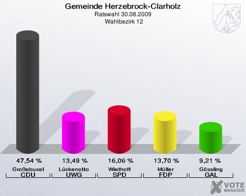 Gemeinde Herzebrock-Clarholz, Ratswahl 30.08.2009,  Wahlbezirk 12: Großebuxel CDU: 47,54 %. Lückenotto UWG: 13,49 %. Wiethoff SPD: 16,06 %. Müller FDP: 13,70 %. Gössling GAL: 9,21 %. 
