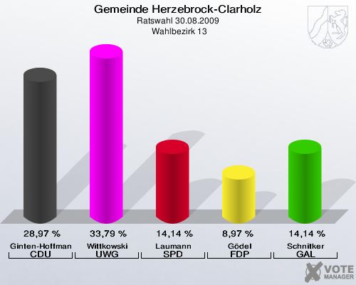 Gemeinde Herzebrock-Clarholz, Ratswahl 30.08.2009,  Wahlbezirk 13: Ginten-Hoffmann CDU: 28,97 %. Wittkowski UWG: 33,79 %. Laumann SPD: 14,14 %. Gödel FDP: 8,97 %. Schnitker GAL: 14,14 %. 