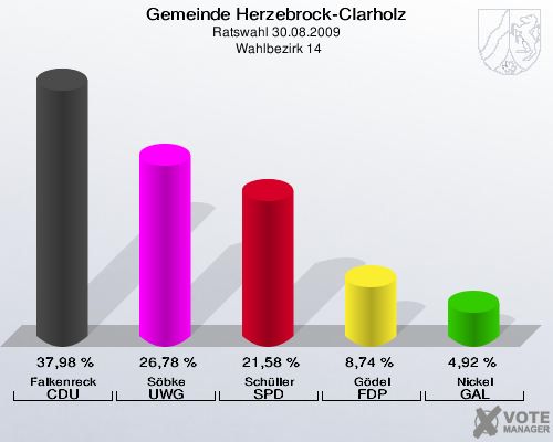 Gemeinde Herzebrock-Clarholz, Ratswahl 30.08.2009,  Wahlbezirk 14: Falkenreck CDU: 37,98 %. Söbke UWG: 26,78 %. Schüller SPD: 21,58 %. Gödel FDP: 8,74 %. Nickel GAL: 4,92 %. 