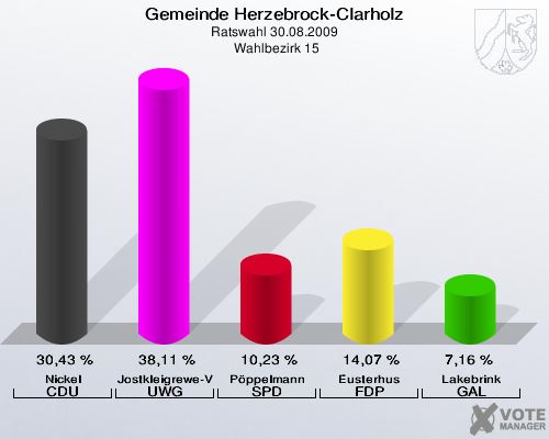 Gemeinde Herzebrock-Clarholz, Ratswahl 30.08.2009,  Wahlbezirk 15: Nickel CDU: 30,43 %. Jostkleigrewe-Vielstädte UWG: 38,11 %. Pöppelmann SPD: 10,23 %. Eusterhus FDP: 14,07 %. Lakebrink GAL: 7,16 %. 