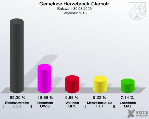 Gemeinde Herzebrock-Clarholz, Ratswahl 30.08.2009,  Wahlbezirk 16: Ewerszumrode CDU: 55,30 %. Beermann UWG: 18,66 %. Wiethoff SPD: 9,68 %. Menzefricke-Koitz FDP: 9,22 %. Lakebrink GAL: 7,14 %. 