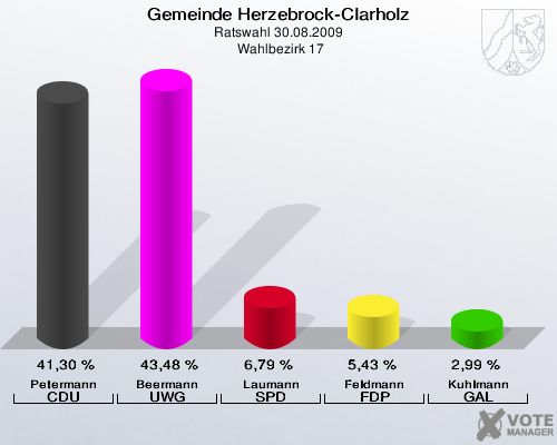 Gemeinde Herzebrock-Clarholz, Ratswahl 30.08.2009,  Wahlbezirk 17: Petermann CDU: 41,30 %. Beermann UWG: 43,48 %. Laumann SPD: 6,79 %. Feldmann FDP: 5,43 %. Kuhlmann GAL: 2,99 %. 