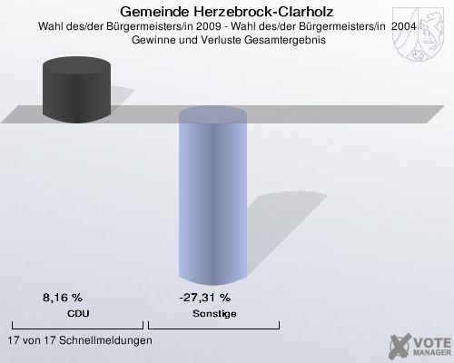 Gemeinde Herzebrock-Clarholz, Wahl des/der Bürgermeisters/in 2009 - Wahl des/der Bürgermeisters/in  2004,  Gewinne und Verluste Gesamtergebnis: CDU: 8,16 %. Sonstige: -27,31 %. 17 von 17 Schnellmeldungen
