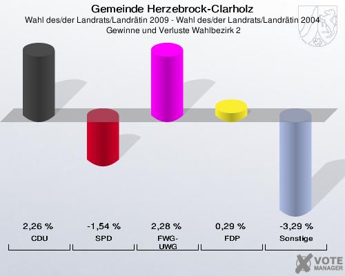 Gemeinde Herzebrock-Clarholz, Wahl des/der Landrats/Landrätin 2009 - Wahl des/der Landrats/Landrätin 2004,  Gewinne und Verluste Wahlbezirk 2: CDU: 2,26 %. SPD: -1,54 %. FWG-UWG: 2,28 %. FDP: 0,29 %. Sonstige: -3,29 %. 