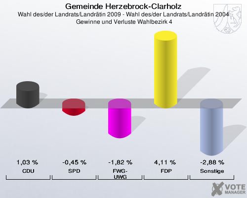 Gemeinde Herzebrock-Clarholz, Wahl des/der Landrats/Landrätin 2009 - Wahl des/der Landrats/Landrätin 2004,  Gewinne und Verluste Wahlbezirk 4: CDU: 1,03 %. SPD: -0,45 %. FWG-UWG: -1,82 %. FDP: 4,11 %. Sonstige: -2,88 %. 