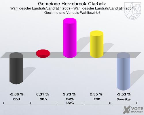 Gemeinde Herzebrock-Clarholz, Wahl des/der Landrats/Landrätin 2009 - Wahl des/der Landrats/Landrätin 2004,  Gewinne und Verluste Wahlbezirk 6: CDU: -2,86 %. SPD: 0,31 %. FWG-UWG: 3,73 %. FDP: 2,35 %. Sonstige: -3,53 %. 