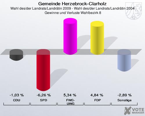 Gemeinde Herzebrock-Clarholz, Wahl des/der Landrats/Landrätin 2009 - Wahl des/der Landrats/Landrätin 2004,  Gewinne und Verluste Wahlbezirk 8: CDU: -1,03 %. SPD: -6,26 %. FWG-UWG: 5,34 %. FDP: 4,84 %. Sonstige: -2,89 %. 