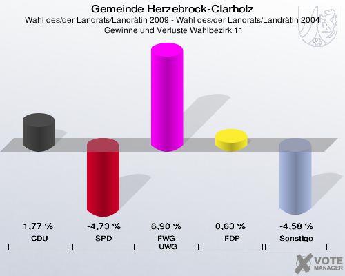 Gemeinde Herzebrock-Clarholz, Wahl des/der Landrats/Landrätin 2009 - Wahl des/der Landrats/Landrätin 2004,  Gewinne und Verluste Wahlbezirk 11: CDU: 1,77 %. SPD: -4,73 %. FWG-UWG: 6,90 %. FDP: 0,63 %. Sonstige: -4,58 %. 