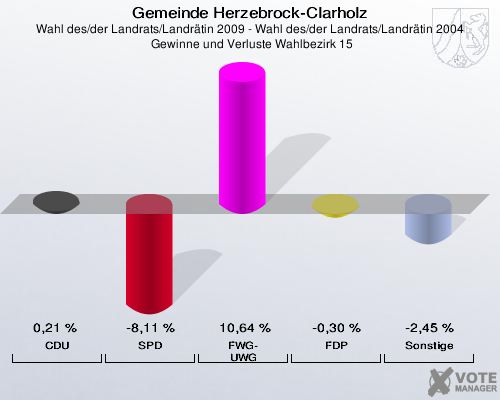 Gemeinde Herzebrock-Clarholz, Wahl des/der Landrats/Landrätin 2009 - Wahl des/der Landrats/Landrätin 2004,  Gewinne und Verluste Wahlbezirk 15: CDU: 0,21 %. SPD: -8,11 %. FWG-UWG: 10,64 %. FDP: -0,30 %. Sonstige: -2,45 %. 