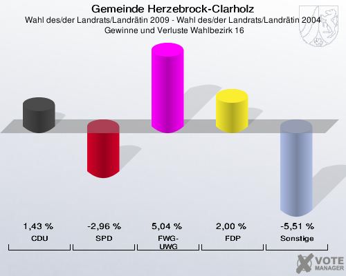 Gemeinde Herzebrock-Clarholz, Wahl des/der Landrats/Landrätin 2009 - Wahl des/der Landrats/Landrätin 2004,  Gewinne und Verluste Wahlbezirk 16: CDU: 1,43 %. SPD: -2,96 %. FWG-UWG: 5,04 %. FDP: 2,00 %. Sonstige: -5,51 %. 