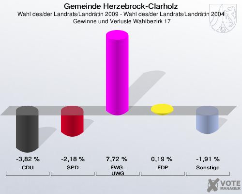 Gemeinde Herzebrock-Clarholz, Wahl des/der Landrats/Landrätin 2009 - Wahl des/der Landrats/Landrätin 2004,  Gewinne und Verluste Wahlbezirk 17: CDU: -3,82 %. SPD: -2,18 %. FWG-UWG: 7,72 %. FDP: 0,19 %. Sonstige: -1,91 %. 