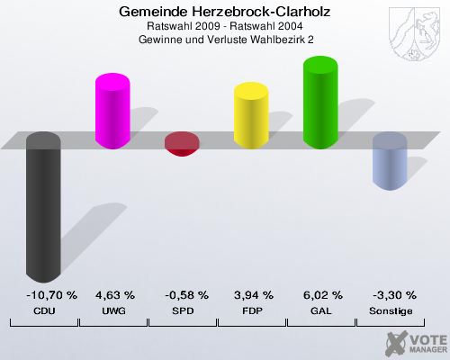 Gemeinde Herzebrock-Clarholz, Ratswahl 2009 - Ratswahl 2004,  Gewinne und Verluste Wahlbezirk 2: CDU: -10,70 %. UWG: 4,63 %. SPD: -0,58 %. FDP: 3,94 %. GAL: 6,02 %. Sonstige: -3,30 %. 