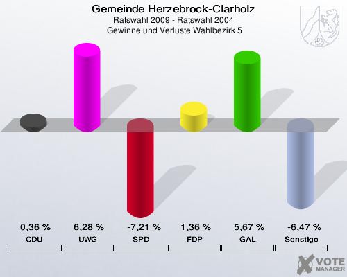 Gemeinde Herzebrock-Clarholz, Ratswahl 2009 - Ratswahl 2004,  Gewinne und Verluste Wahlbezirk 5: CDU: 0,36 %. UWG: 6,28 %. SPD: -7,21 %. FDP: 1,36 %. GAL: 5,67 %. Sonstige: -6,47 %. 