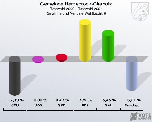 Gemeinde Herzebrock-Clarholz, Ratswahl 2009 - Ratswahl 2004,  Gewinne und Verluste Wahlbezirk 6: CDU: -7,19 %. UWG: -0,30 %. SPD: 0,43 %. FDP: 7,82 %. GAL: 5,45 %. Sonstige: -6,21 %. 