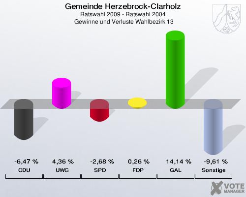 Gemeinde Herzebrock-Clarholz, Ratswahl 2009 - Ratswahl 2004,  Gewinne und Verluste Wahlbezirk 13: CDU: -6,47 %. UWG: 4,36 %. SPD: -2,68 %. FDP: 0,26 %. GAL: 14,14 %. Sonstige: -9,61 %. 