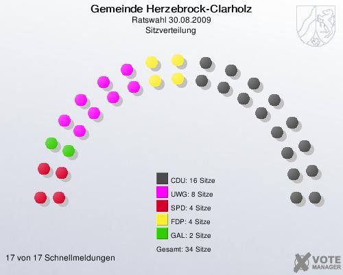 Gemeinde Herzebrock-Clarholz, Ratswahl 30.08.2009, Sitzverteilung 