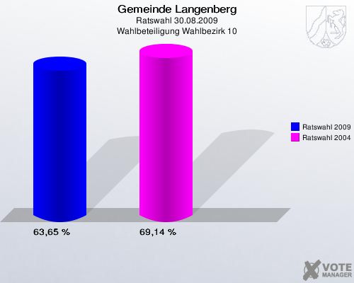 Gemeinde Langenberg, Ratswahl 30.08.2009, Wahlbeteiligung Wahlbezirk 10: Ratswahl 2009: 63,65 %. Ratswahl 2004: 69,14 %. 