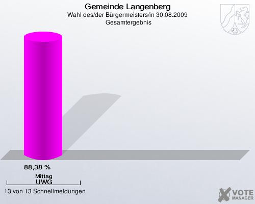 Gemeinde Langenberg, Wahl des/der Bürgermeisters/in 30.08.2009,  Gesamtergebnis: Mittag UWG: 88,38 %. 13 von 13 Schnellmeldungen