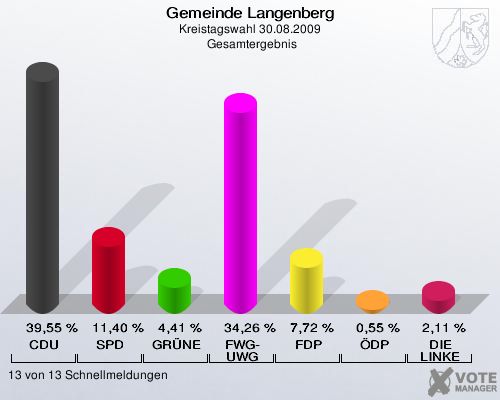 Gemeinde Langenberg, Kreistagswahl 30.08.2009,  Gesamtergebnis: CDU: 39,55 %. SPD: 11,40 %. GRÜNE: 4,41 %. FWG-UWG: 34,26 %. FDP: 7,72 %. ÖDP: 0,55 %. DIE LINKE: 2,11 %. 13 von 13 Schnellmeldungen