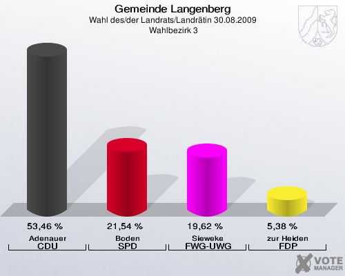 Gemeinde Langenberg, Wahl des/der Landrats/Landrätin 30.08.2009,  Wahlbezirk 3: Adenauer CDU: 53,46 %. Boden SPD: 21,54 %. Sieweke FWG-UWG: 19,62 %. zur Heiden FDP: 5,38 %. 