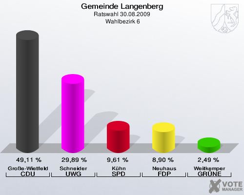 Gemeinde Langenberg, Ratswahl 30.08.2009,  Wahlbezirk 6: Große-Wietfeld CDU: 49,11 %. Schneider UWG: 29,89 %. Kühn SPD: 9,61 %. Neuhaus FDP: 8,90 %. Weitkemper GRÜNE: 2,49 %. 