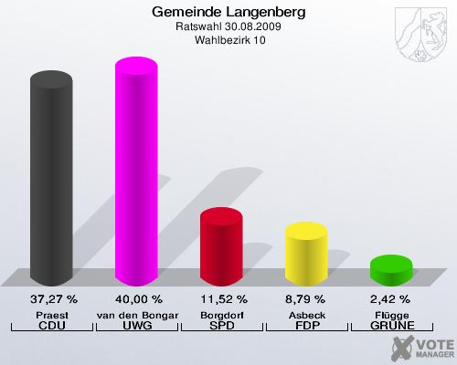 Gemeinde Langenberg, Ratswahl 30.08.2009,  Wahlbezirk 10: Praest CDU: 37,27 %. van den Bongard UWG: 40,00 %. Borgdorf SPD: 11,52 %. Asbeck FDP: 8,79 %. Flügge GRÜNE: 2,42 %. 