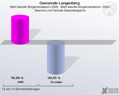 Gemeinde Langenberg, Wahl des/der Bürgermeisters/in 2009 - Wahl des/der Bürgermeisters/in  2004,  Gewinne und Verluste Gesamtergebnis: UWG: 56,88 %. Sonstige: -68,50 %. 13 von 13 Schnellmeldungen
