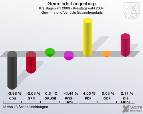 Gemeinde Langenberg, Kreistagswahl 2009 - Kreistagswahl 2004,  Gewinne und Verluste Gesamtergebnis: CDU: -3,98 %. SPD: -2,03 %. GRÜNE: 0,31 %. FWG-UWG: -0,44 %. FDP: 4,00 %. ÖDP: 0,03 %. DIE LINKE: 2,11 %. 13 von 13 Schnellmeldungen