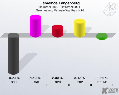 Gemeinde Langenberg, Ratswahl 2009 - Ratswahl 2004,  Gewinne und Verluste Wahlbezirk 10: CDU: -9,23 %. UWG: 4,43 %. SPD: 2,00 %. FDP: 3,47 %. GRÜNE: -0,66 %. 