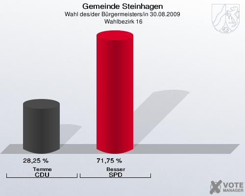 Gemeinde Steinhagen, Wahl des/der Bürgermeisters/in 30.08.2009,  Wahlbezirk 16: Temme CDU: 28,25 %. Besser SPD: 71,75 %. 