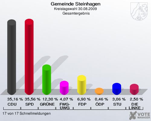 Gemeinde Steinhagen, Kreistagswahl 30.08.2009,  Gesamtergebnis: CDU: 35,16 %. SPD: 35,56 %. GRÜNE: 12,30 %. FWG-UWG: 4,07 %. FDP: 6,90 %. ÖDP: 0,46 %. STU: 3,06 %. DIE LINKE: 2,50 %. 17 von 17 Schnellmeldungen