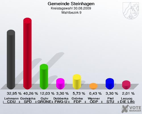 Gemeinde Steinhagen, Kreistagswahl 30.08.2009,  Wahlbezirk 9: Lehmann CDU: 32,95 %. Godejohann SPD: 40,26 %. Gohr GRÜNE: 12,03 %. Dobberkau FWG-UWG: 3,30 %. Grönke FDP: 5,73 %. Wenner ÖDP: 0,43 %. Piel STU: 3,30 %. Lecucq DIE LINKE: 2,01 %. 