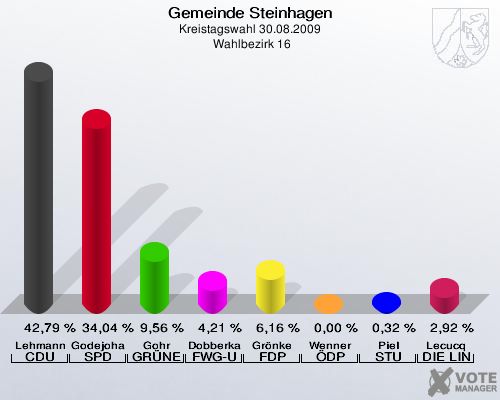 Gemeinde Steinhagen, Kreistagswahl 30.08.2009,  Wahlbezirk 16: Lehmann CDU: 42,79 %. Godejohann SPD: 34,04 %. Gohr GRÜNE: 9,56 %. Dobberkau FWG-UWG: 4,21 %. Grönke FDP: 6,16 %. Wenner ÖDP: 0,00 %. Piel STU: 0,32 %. Lecucq DIE LINKE: 2,92 %. 