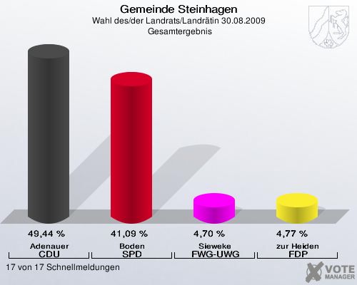 Gemeinde Steinhagen, Wahl des/der Landrats/Landrätin 30.08.2009,  Gesamtergebnis: Adenauer CDU: 49,44 %. Boden SPD: 41,09 %. Sieweke FWG-UWG: 4,70 %. zur Heiden FDP: 4,77 %. 17 von 17 Schnellmeldungen