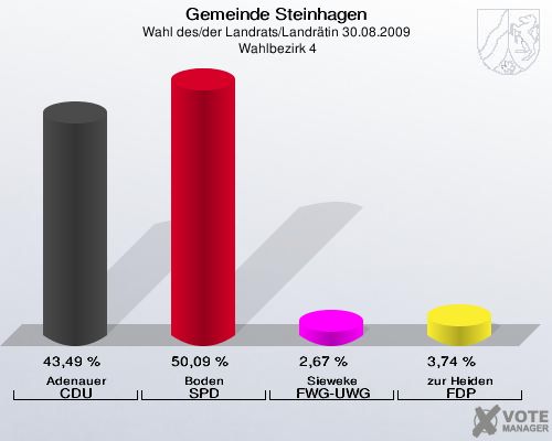 Gemeinde Steinhagen, Wahl des/der Landrats/Landrätin 30.08.2009,  Wahlbezirk 4: Adenauer CDU: 43,49 %. Boden SPD: 50,09 %. Sieweke FWG-UWG: 2,67 %. zur Heiden FDP: 3,74 %. 