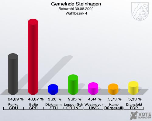 Gemeinde Steinhagen, Ratswahl 30.08.2009,  Wahlbezirk 4: Funke CDU: 24,69 %. Bolte SPD: 48,67 %. Diekmann STU: 3,20 %. Lepper-Schone GRÜNE: 9,95 %. Westmeyer UWG: 4,44 %. Kamp Bürgerallianz: 3,73 %. Dransfeld FDP: 5,33 %. 
