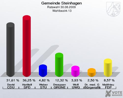 Gemeinde Steinhagen, Ratswahl 30.08.2009,  Wahlbezirk 13: David CDU: 31,61 %. Hartleif SPD: 36,25 %. Weber STU: 4,82 %. Dreessen GRÜNE: 12,32 %. Wolf UWG: 3,93 %. Dr. med. Gansweid Bürgerallianz: 2,50 %. Matthieu FDP: 8,57 %. 