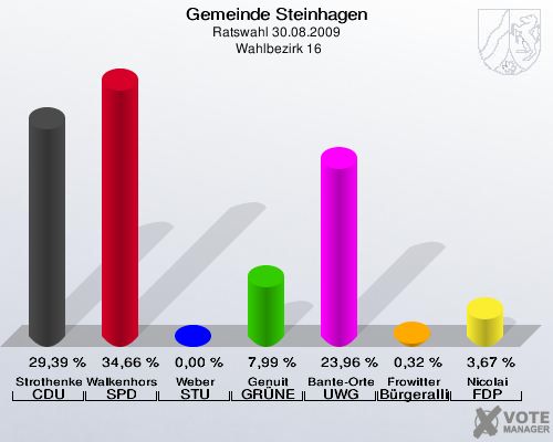 Gemeinde Steinhagen, Ratswahl 30.08.2009,  Wahlbezirk 16: Strothenke CDU: 29,39 %. Walkenhorst SPD: 34,66 %. Weber STU: 0,00 %. Genuit GRÜNE: 7,99 %. Bante-Ortega UWG: 23,96 %. Frowitter Bürgerallianz: 0,32 %. Nicolai FDP: 3,67 %. 